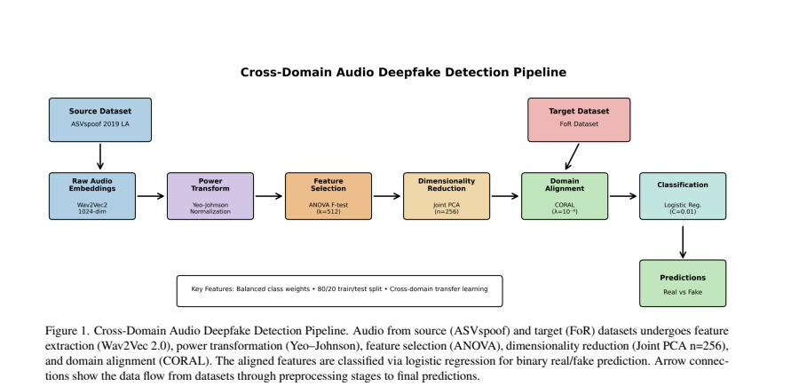 Cross-domain audio deepfake detection pipeline