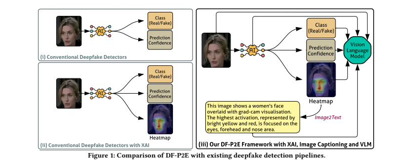 Comparison of conventional deepfake detectors with DF-P2E