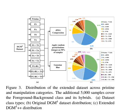 Distribution of DGM4+ extended dataset across pristine and manipulation categories
