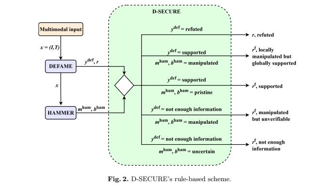 D-SECURE rule-based scheme combining DEFAME and HAMMER outputs