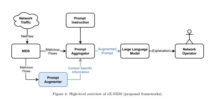 High-level overview of the eX-NIDS hybrid framework