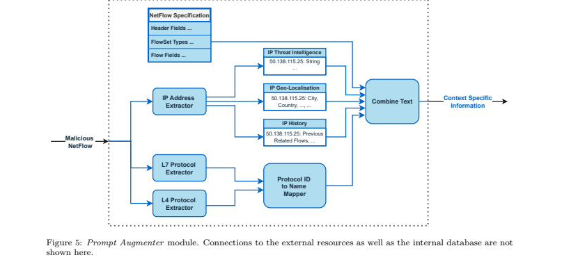 The Prompt Augmenter module structure