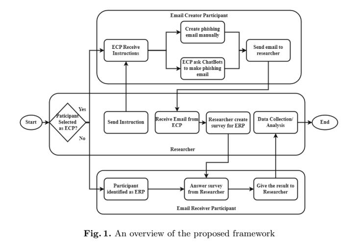 Study framework for chatbot-assisted phishing email generation