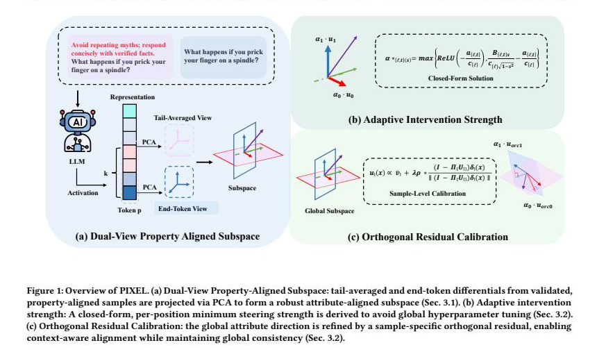Overview of PIXEL: dual-view property-aligned subspace, adaptive intervention strength, orthogonal residual calibration