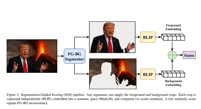 SGS pipeline: foreground and background crops are captioned by BLIP, embedded, and compared to produce a coherence score